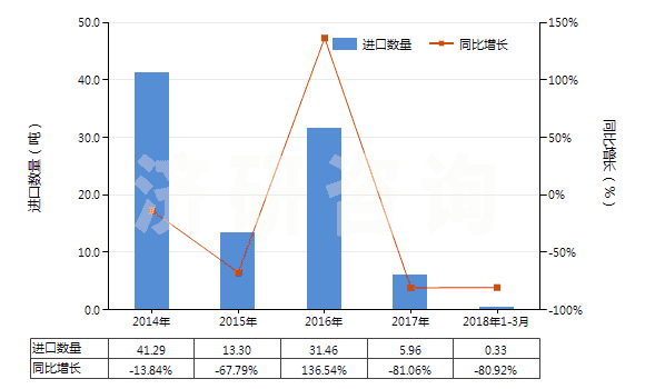 2014-2018年3月中國(guó)其他含甲烷、乙烷或丙烷的鹵化衍生物的混合物(HS38247900)進(jìn)口量及增速統(tǒng)計(jì)